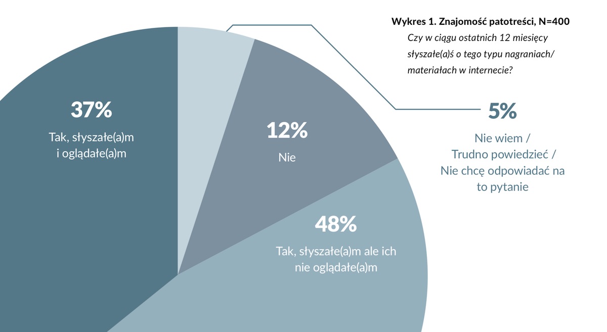 patostreamy patotreści w internecie raport class="wp-image-946874" 