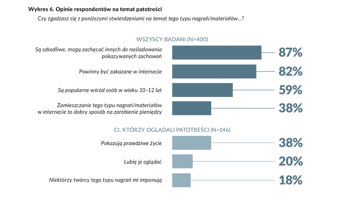patostreamy patotreści w internecie raport class="wp-image-946880" 