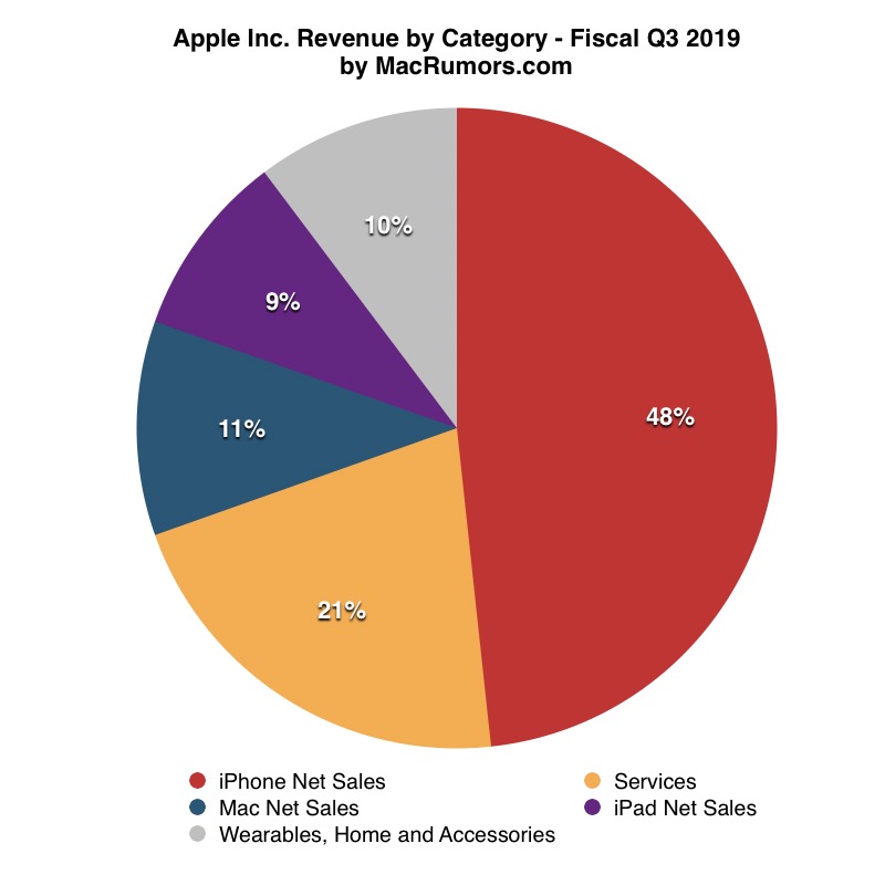 apple iphone wyniki 2019 class="wp-image-979957" 