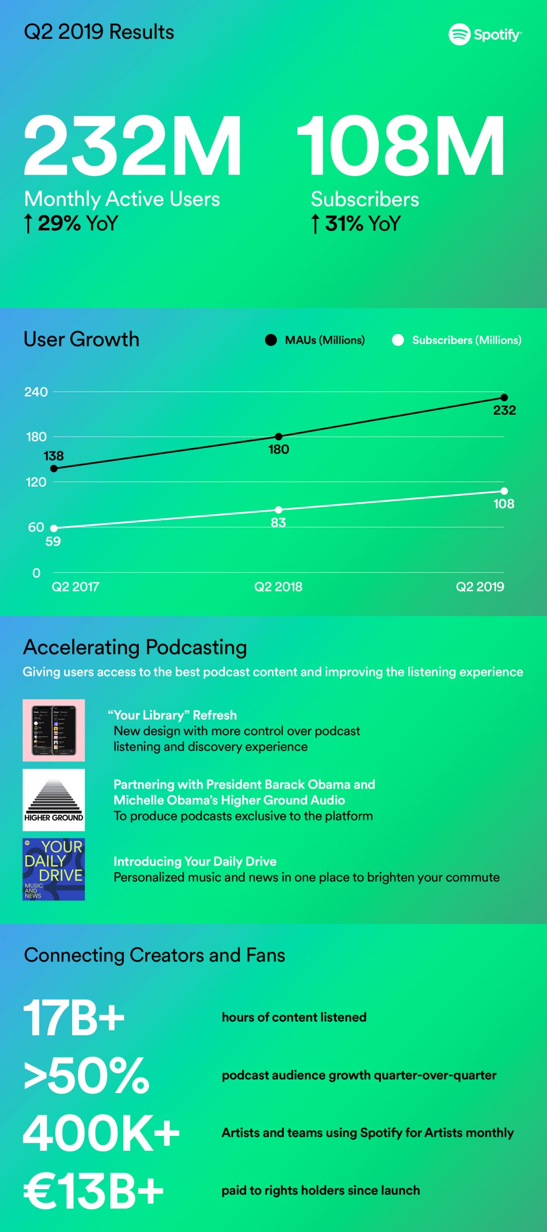 Spotify wyniki finansowe q2 2019 