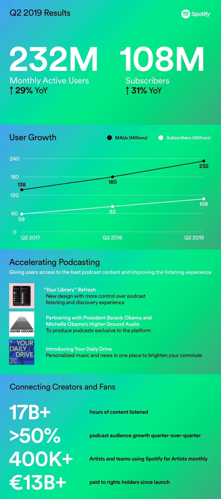 Spotify wyniki finansowe q2 2019