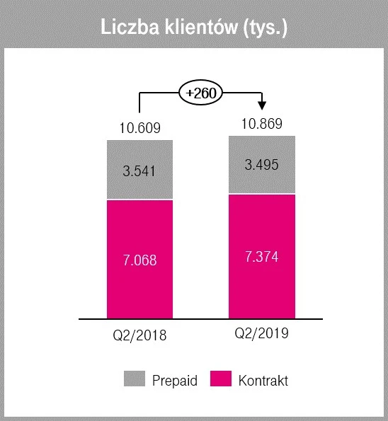 t-mobile wyniki q2 2019 class="wp-image-984771"