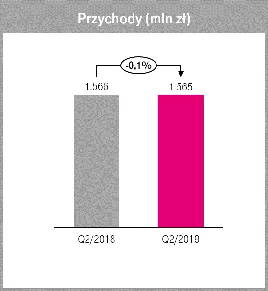 t-mobile wyniki q2 2019 class="wp-image-984774"