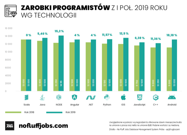 zarobki-w-it-w-i-polroczu-2019 class="wp-image-995031" 
