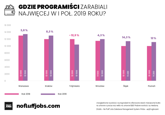 zarobki-w-it-w-i-polroczu-2019 class="wp-image-995037" 