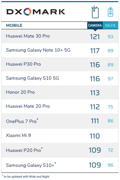 huawei mate 30 pro dxo 