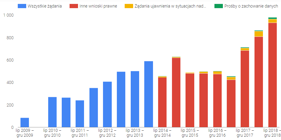 Współpraca Google i służb specjalnych
