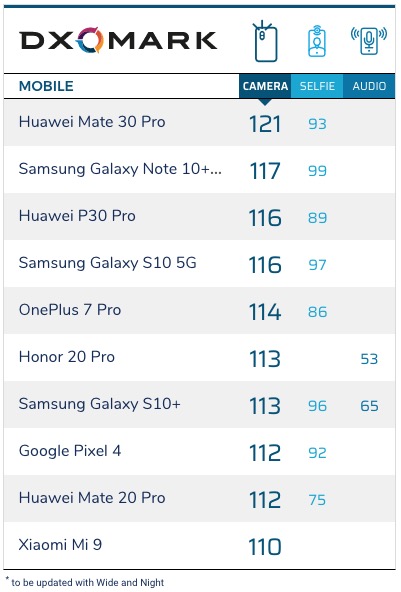 google pixel 4 dxo aparat class="wp-image-1025104" 