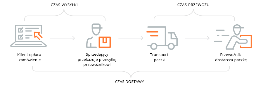 Przewidywany czas dostawy Allegro - nowa funkcja już dostępna class="wp-image-1015301" 