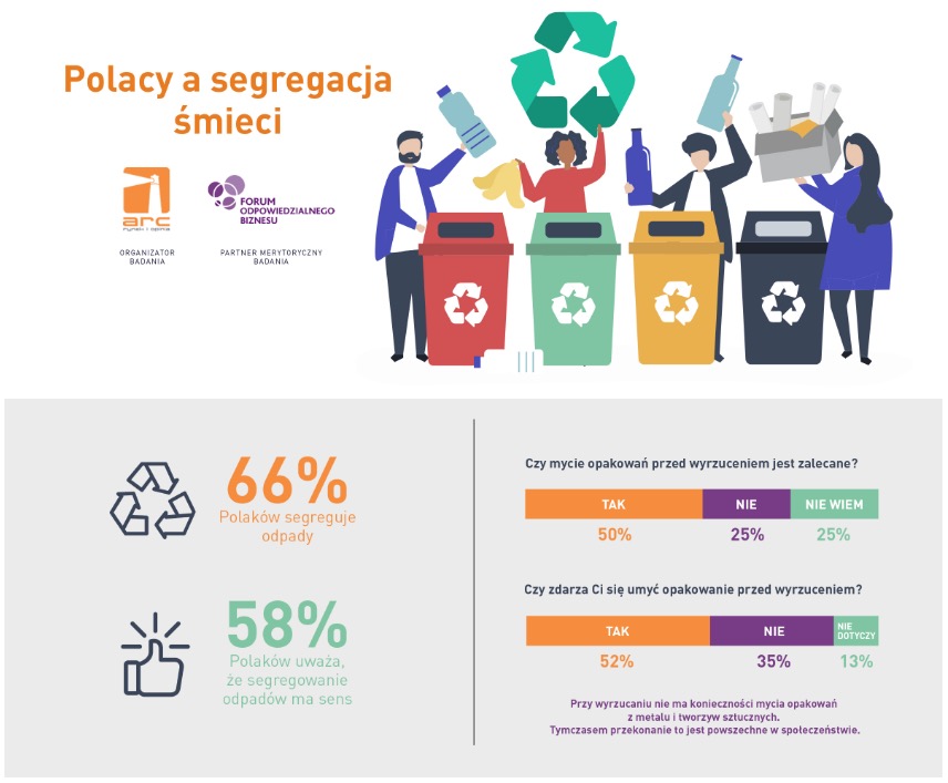 segregacja smieci w polsce raport 