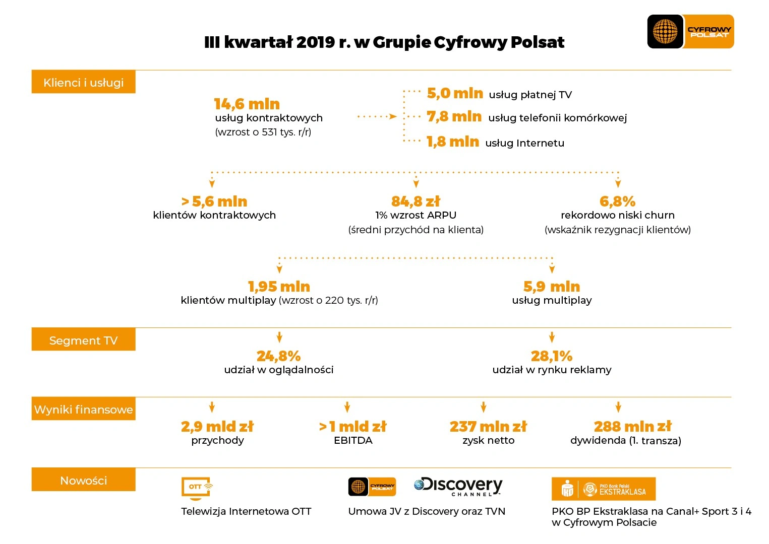 grupa cyfrowy polsat plus wyniki finansowe 3 kw 2019 infografika class="wp-image-1034669"