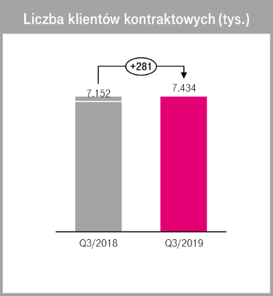 t-mobile polska wyniki finansowe 3 kw 2019 1 