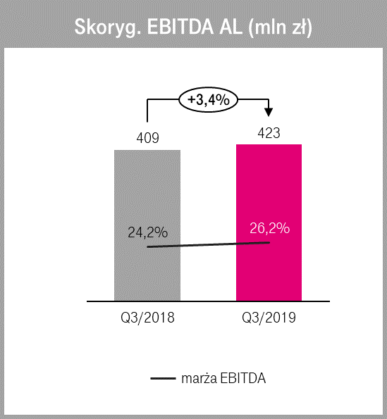 t-mobile polska wyniki finansowe 3 kw 2019 1 