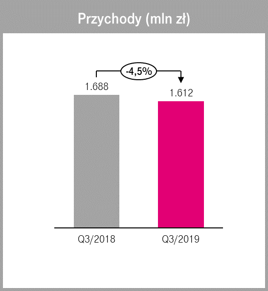 t-mobile polska wyniki finansowe 3 kw 2019 1 