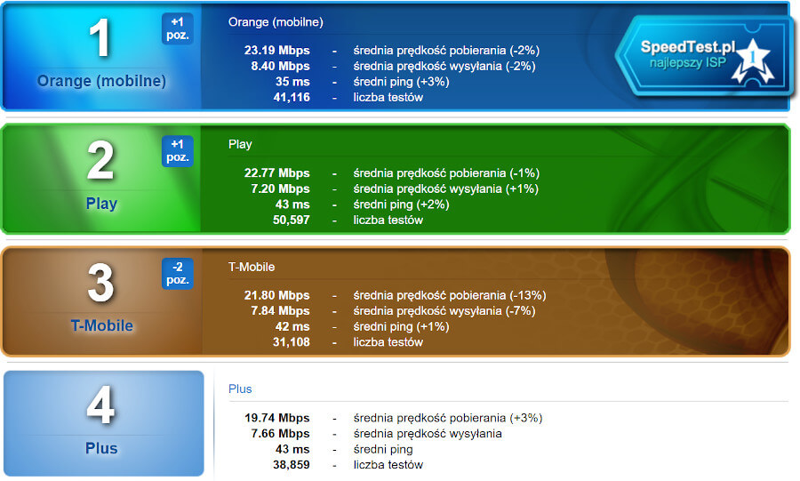 SpeedTest.pl grudzień 2019 class="wp-image-1070316" 