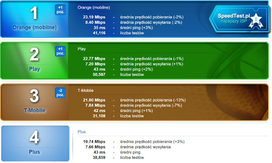 SpeedTest.pl grudzień 2019 class="wp-image-1070316"