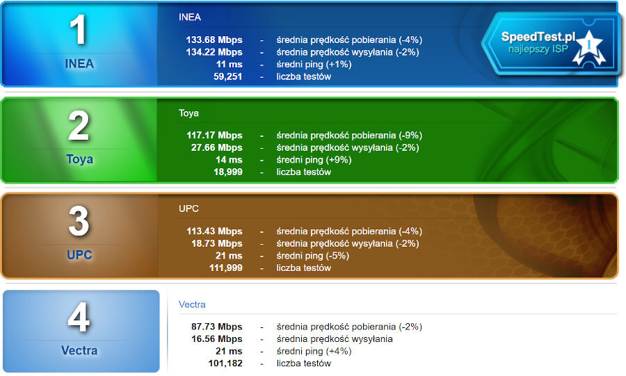 SpeedTest.pl grudzień 2019 class="wp-image-1070319" 