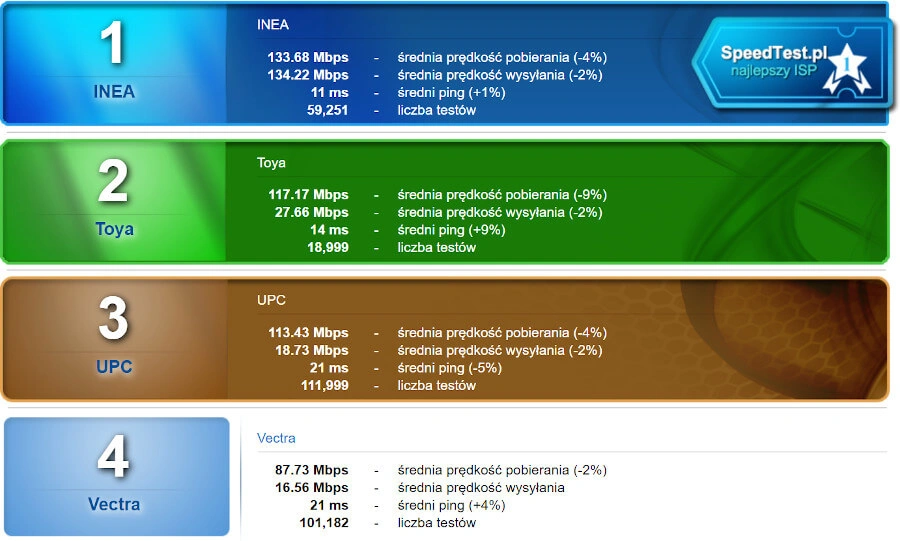 SpeedTest.pl grudzień 2019 class="wp-image-1070319"