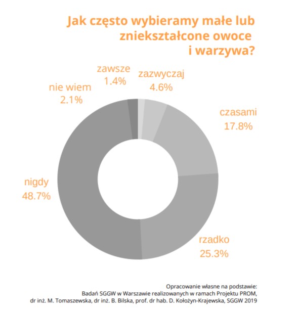 Marnowanie żywności - dane Banków Żywności 