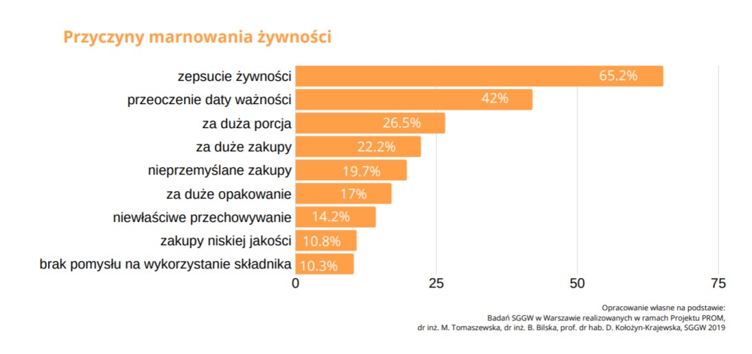 Marnowanie żywności - dane Banków Żywności class="wp-image-1080105"
