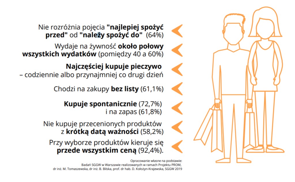Marnowanie żywności - dane Banków Żywności class="wp-image-1080099"