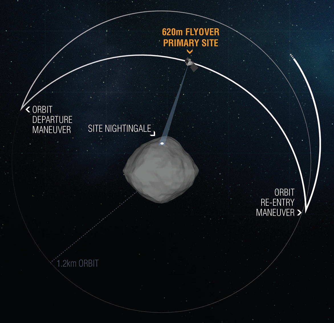 Sonda OSIRIS-REx zbliżyła się na odległość 620 metrów do planetoidy Bennu