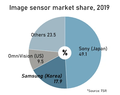 sony - rynek matryc 2019 class="wp-image-1088354" 
