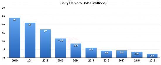 sony sprzedaz aparatow class="wp-image-1090818" 
