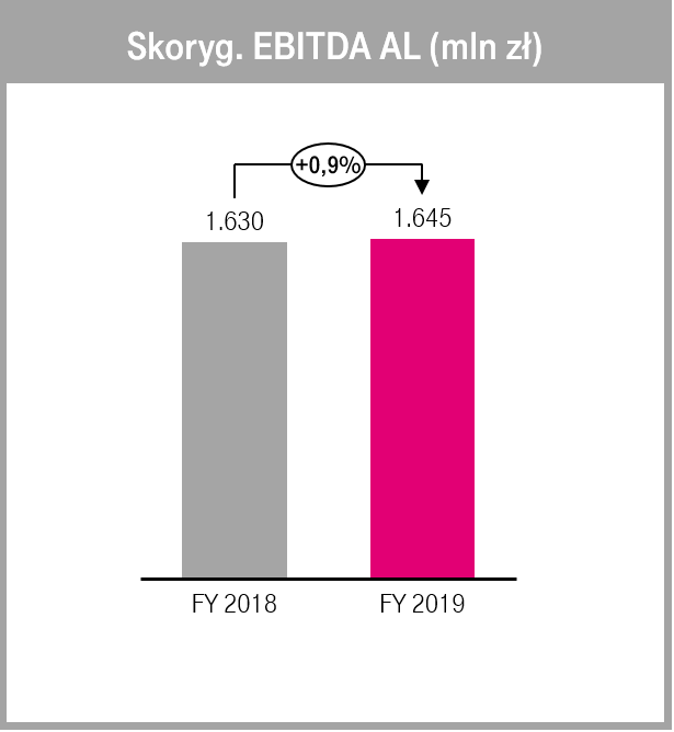 t-mobile polska wyniki finansowe 2019 1 class="wp-image-1089747" 