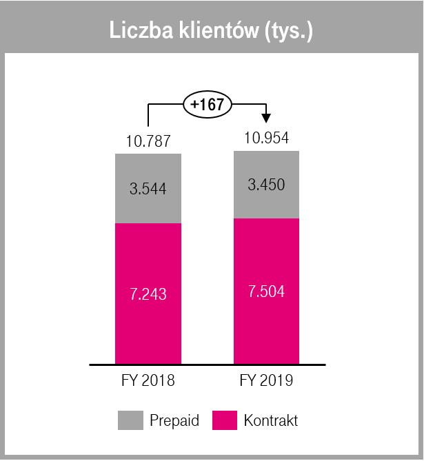 t-mobile polska wyniki finansowe 2019 2 class="wp-image-1089750" 