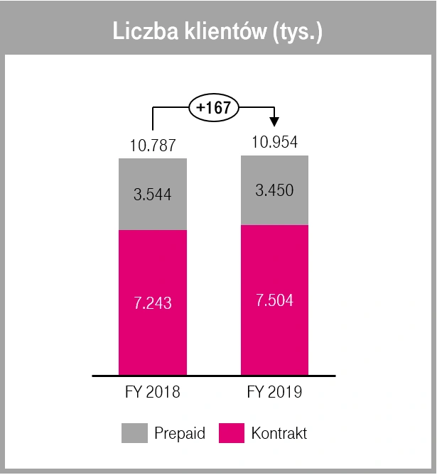 t-mobile polska wyniki finansowe 2019 2 class="wp-image-1089750"