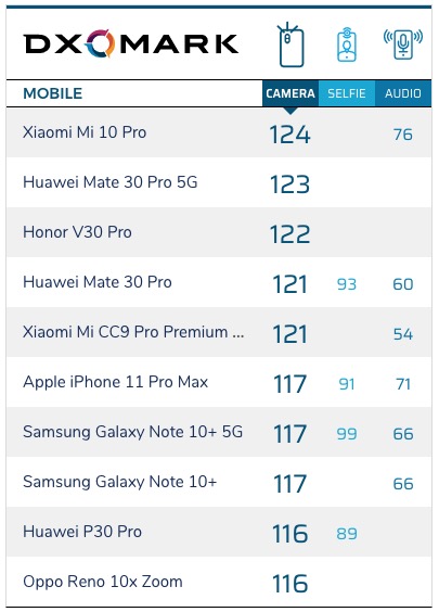 xiaomi mi 10 pro dxo aparat class="wp-image-1086981" 