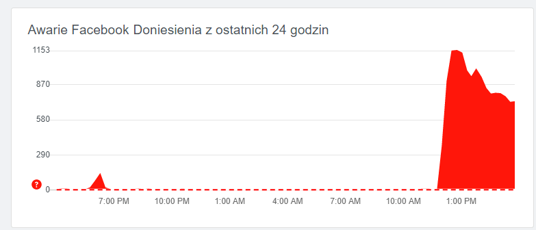 Facebook nie działa class="wp-image-1103555" title="Facebook nie działa"