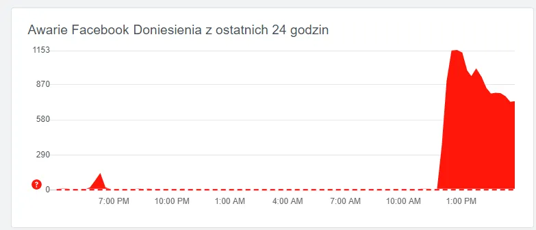 Facebook nie działa class="wp-image-1103555" title="Facebook nie działa"
