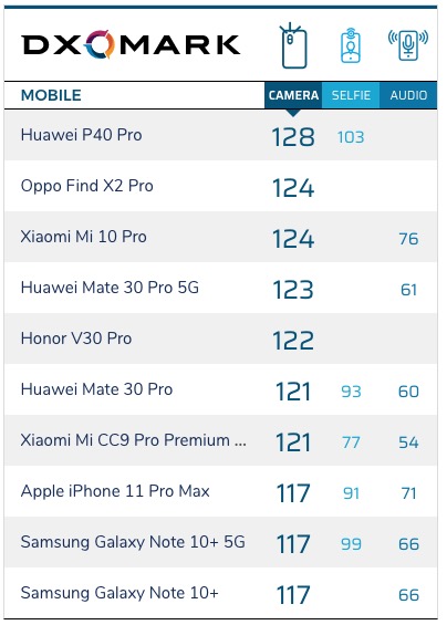 huawei p40 pro dxo class="wp-image-1117462" 