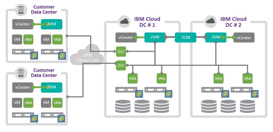 ibm cloud vmware class="wp-image-1132609" 