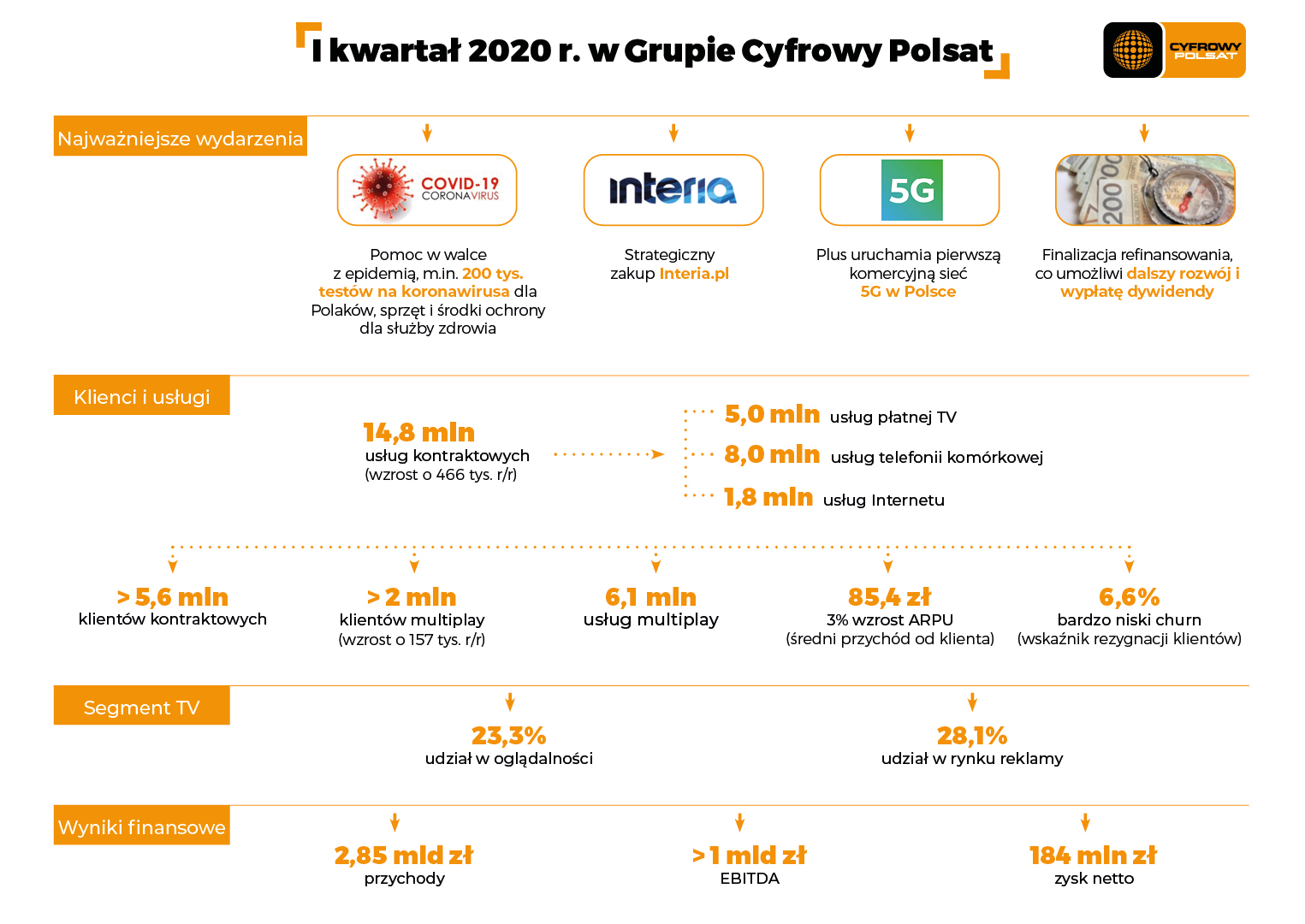 grupa cyfrowy polsat plus wyniki 1 kwartal 2020 koronawirus 1 class="wp-image-1147069" 