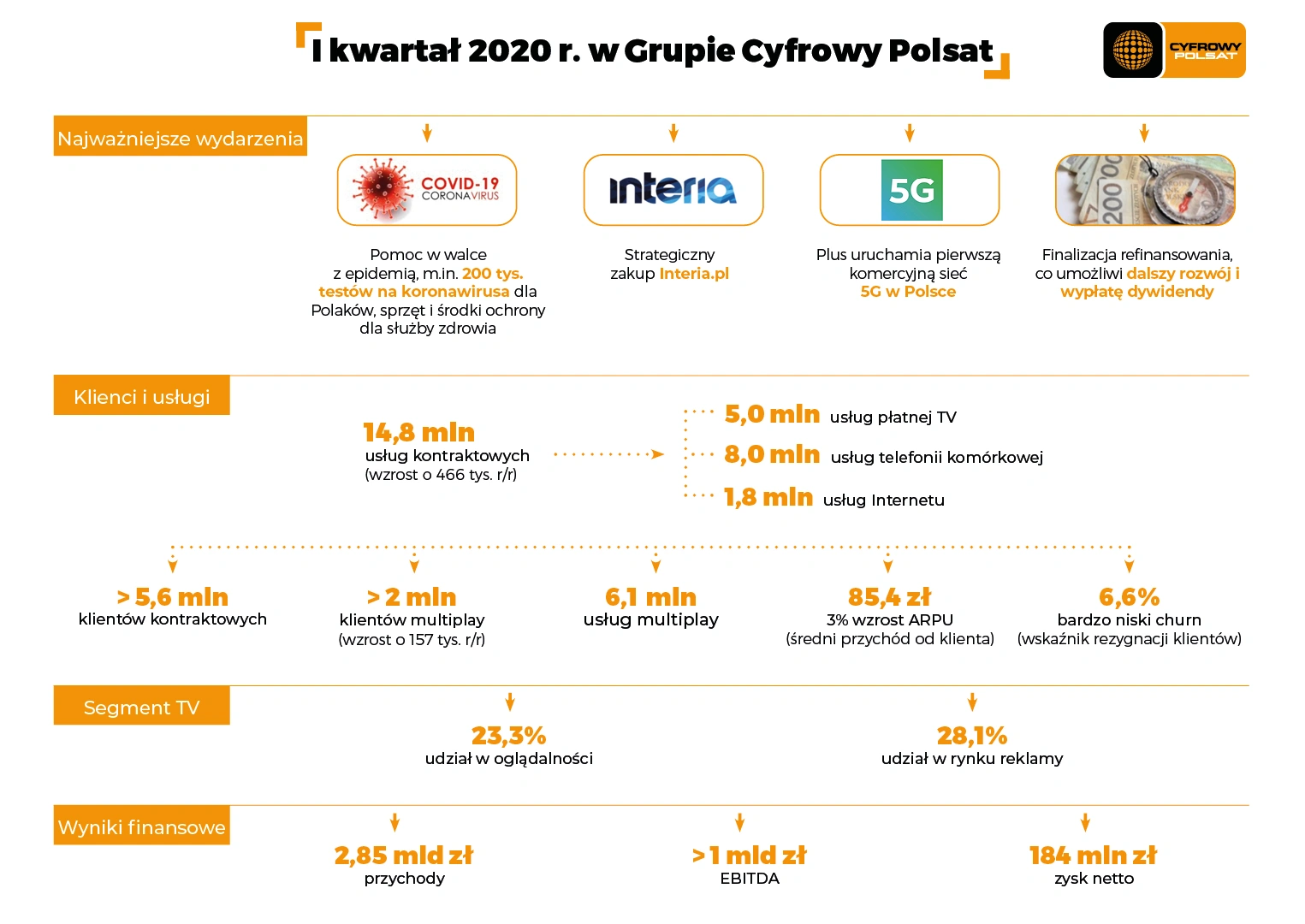 grupa cyfrowy polsat plus wyniki 1 kwartal 2020 koronawirus 1 class="wp-image-1147069" 