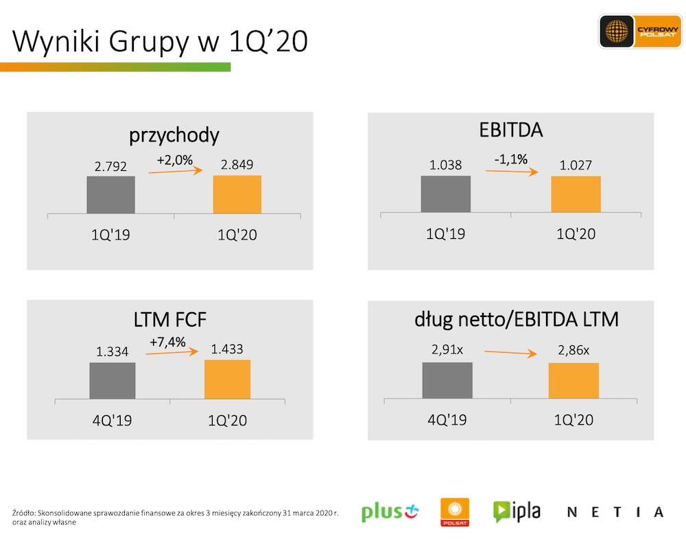 grupa cyfrowy polsat plus wyniki 1 kwartal 2020 koronawirus 3 class="wp-image-1147075" 