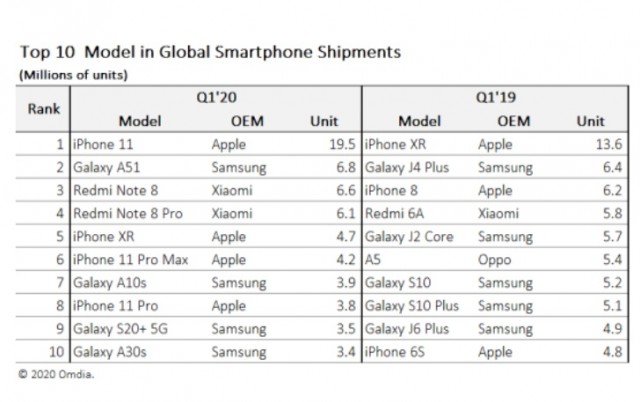 iphone 11 wyniki 2020 