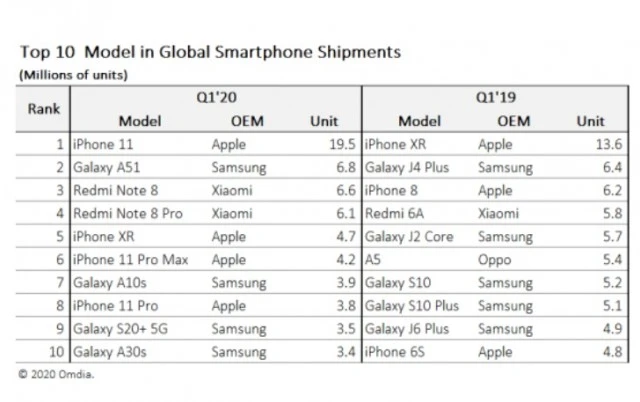 iphone 11 wyniki 2020