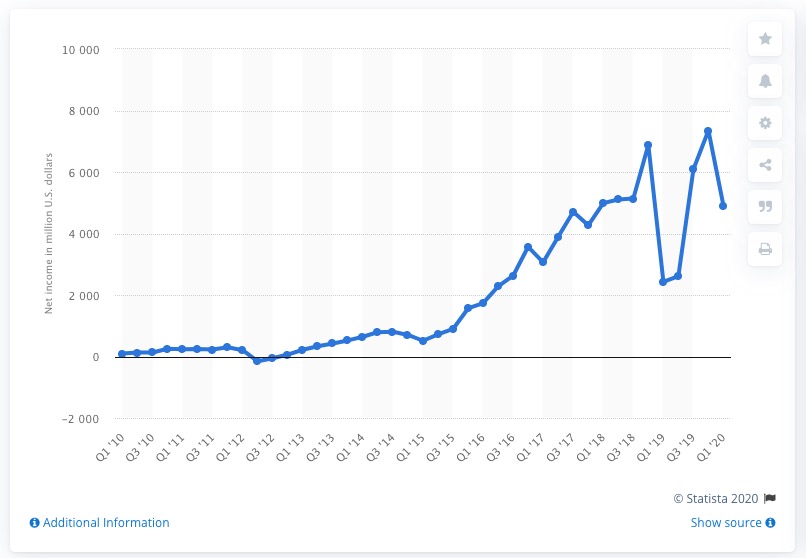 Kwartalne zyski Facebooka. Źródło: Statista.com class="wp-image-1158316" 