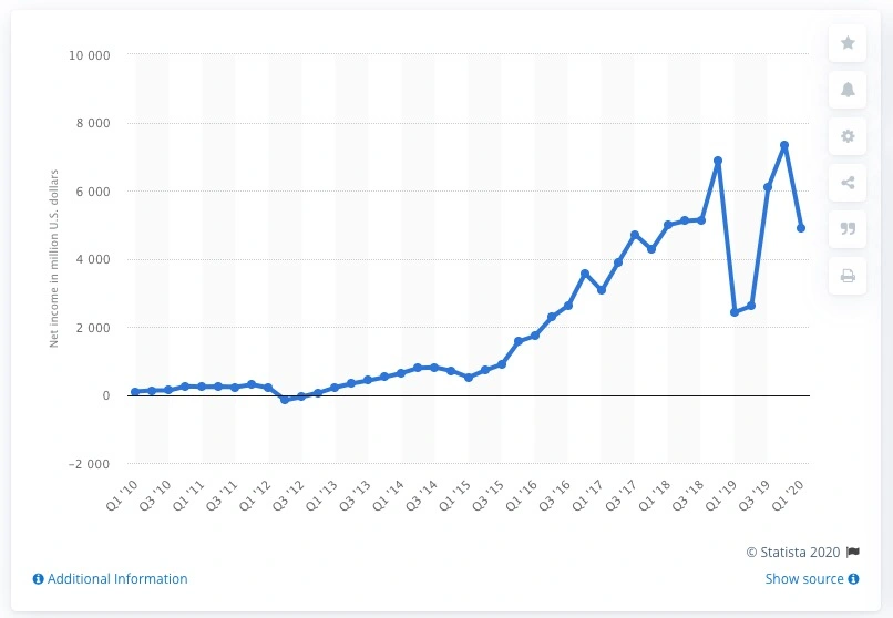 Kwartalne zyski Facebooka. Źródło: Statista.com class="wp-image-1158316"