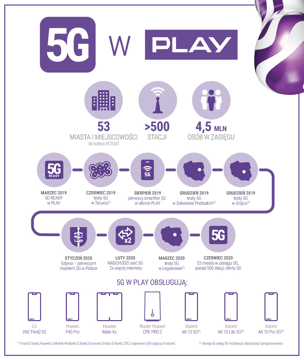 play abonament 5G class="wp-image-1162519" 