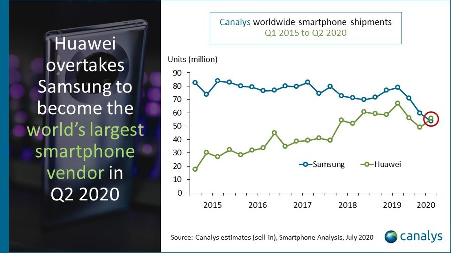 huawei kontra samsung 2020 2q class="wp-image-1309963"