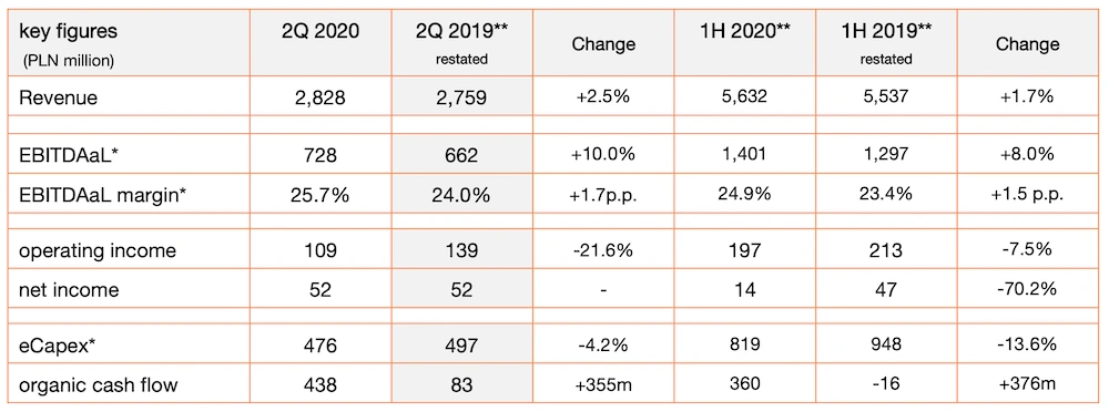 orange wyniki finansowe 2 kwartal 2020 class="wp-image-1309504"