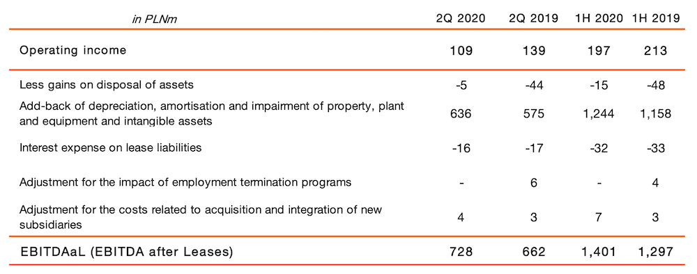 orange wyniki finansowe 2 kwartal 2020 class="wp-image-1309510"