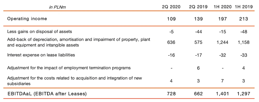orange wyniki finansowe 2 kwartal 2020 class="wp-image-1309510"
