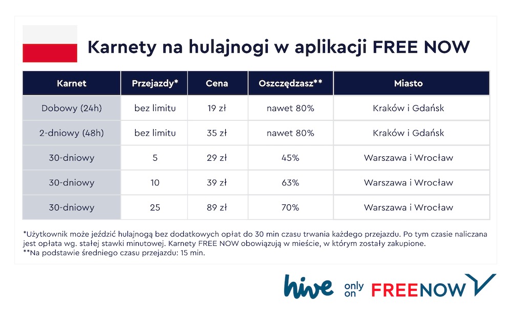 freenow hulajnogi hive karnety aplikacja class="wp-image-1321747"