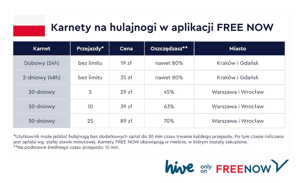 freenow hulajnogi hive karnety aplikacja class="wp-image-1321747"